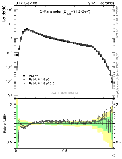 Plot of C in 91.2 GeV ee collisions