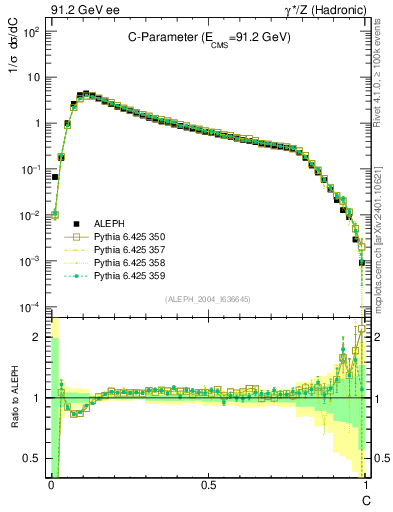 Plot of C in 91.2 GeV ee collisions