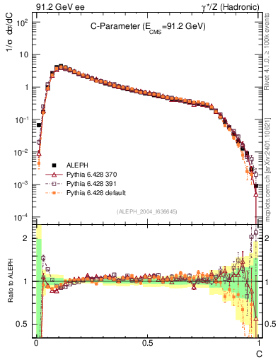 Plot of C in 91.2 GeV ee collisions
