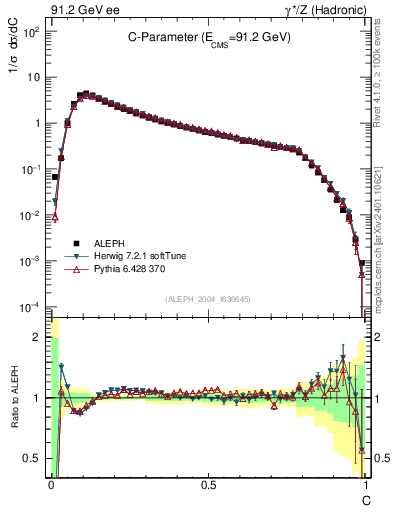 Plot of C in 91.2 GeV ee collisions