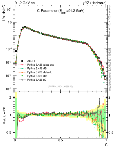 Plot of C in 91.2 GeV ee collisions