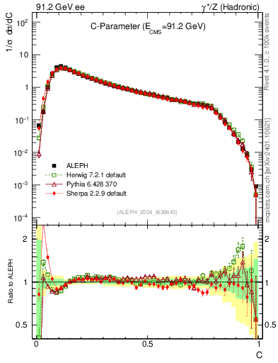 Plot of C in 91.2 GeV ee collisions