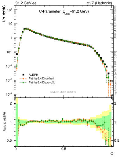 Plot of C in 91.2 GeV ee collisions