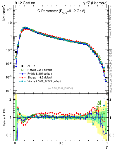 Plot of C in 91.2 GeV ee collisions