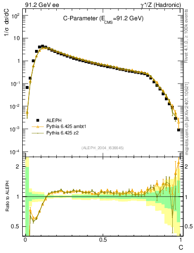 Plot of C in 91.2 GeV ee collisions