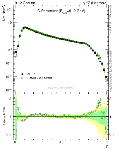 Plot of C in 91.2 GeV ee collisions