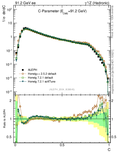 Plot of C in 91.2 GeV ee collisions