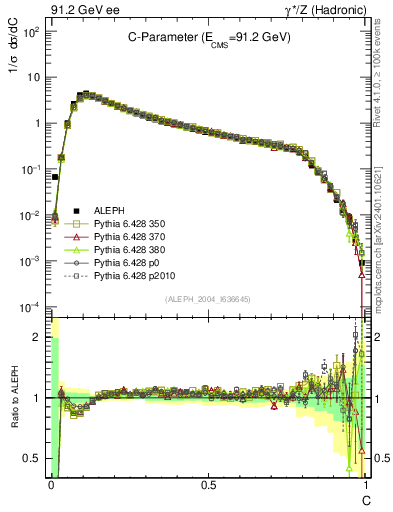 Plot of C in 91.2 GeV ee collisions