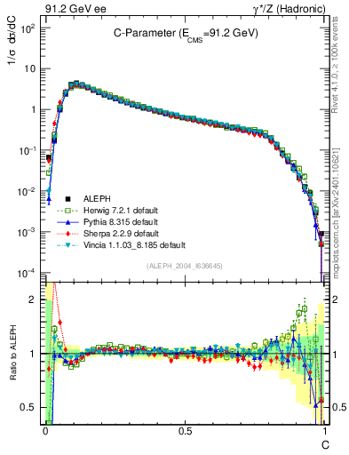 Plot of C in 91.2 GeV ee collisions