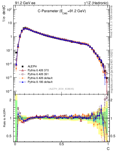 Plot of C in 91.2 GeV ee collisions