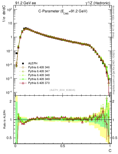Plot of C in 91.2 GeV ee collisions