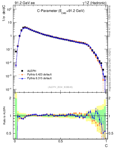 Plot of C in 91.2 GeV ee collisions