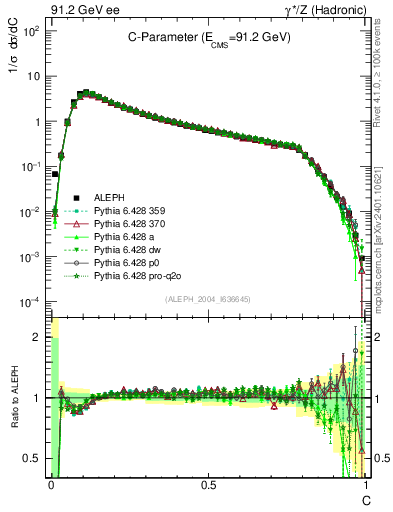 Plot of C in 91.2 GeV ee collisions