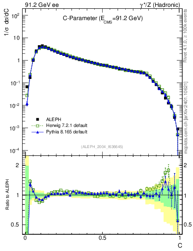 Plot of C in 91.2 GeV ee collisions