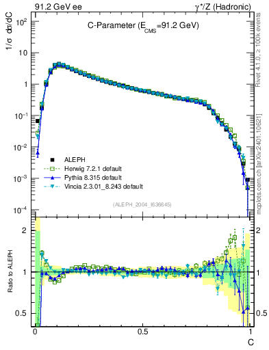 Plot of C in 91.2 GeV ee collisions