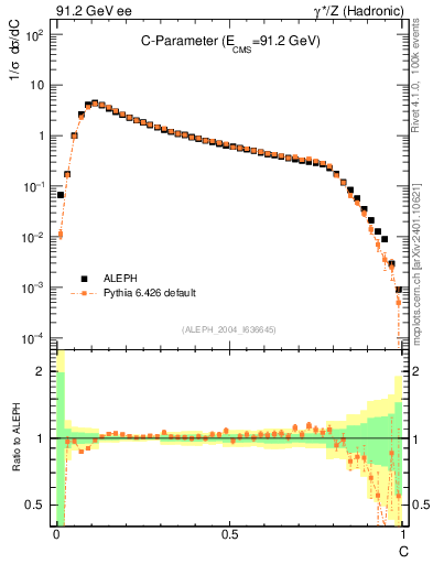 Plot of C in 91.2 GeV ee collisions
