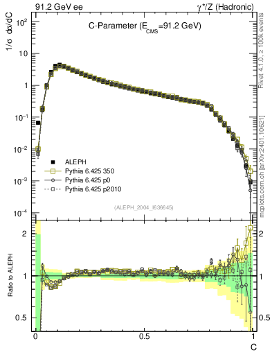 Plot of C in 91.2 GeV ee collisions