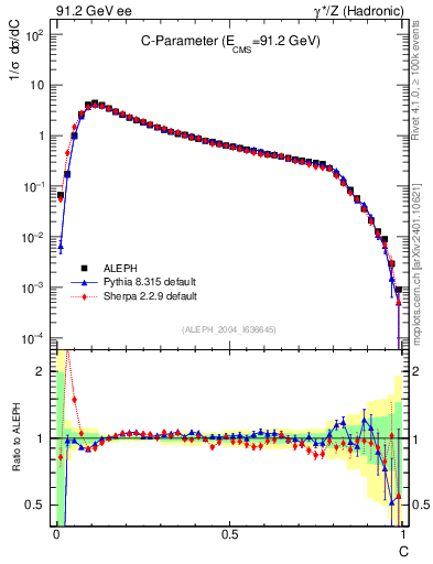 Plot of C in 91.2 GeV ee collisions