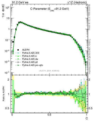 Plot of C in 91.2 GeV ee collisions