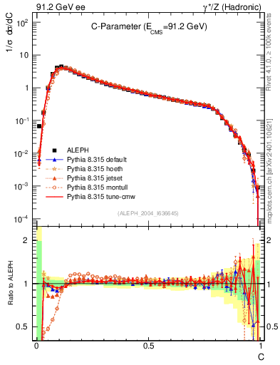 Plot of C in 91.2 GeV ee collisions