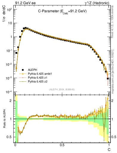 Plot of C in 91.2 GeV ee collisions