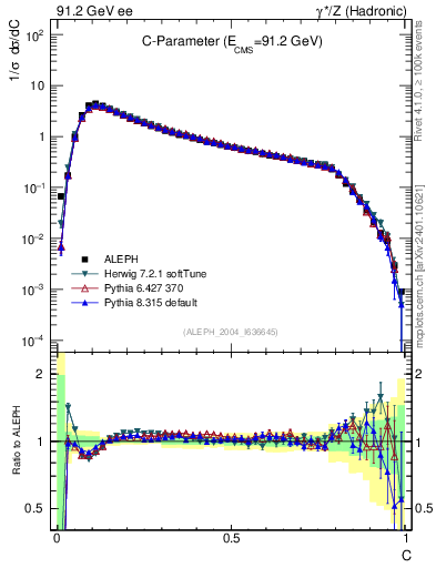 Plot of C in 91.2 GeV ee collisions