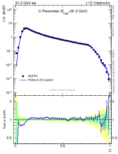 Plot of C in 91.2 GeV ee collisions
