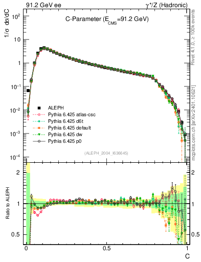 Plot of C in 91.2 GeV ee collisions