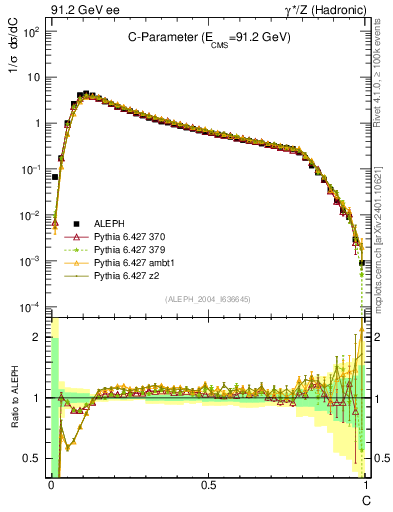 Plot of C in 91.2 GeV ee collisions