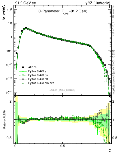 Plot of C in 91.2 GeV ee collisions