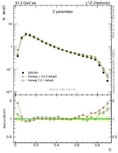 Plot of C in 91.2 GeV ee collisions