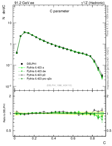 Plot of C in 91.2 GeV ee collisions