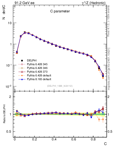 Plot of C in 91.2 GeV ee collisions
