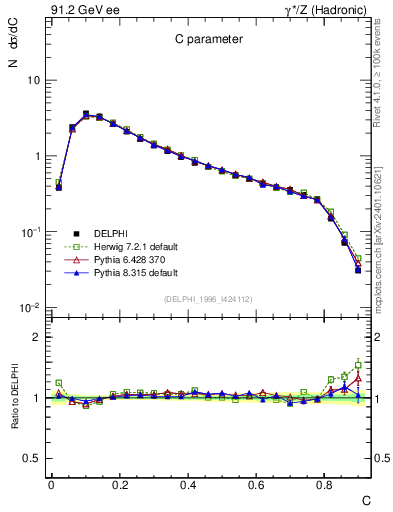 Plot of C in 91.2 GeV ee collisions