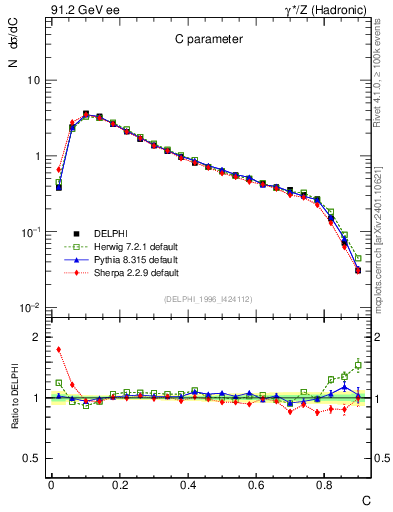 Plot of C in 91.2 GeV ee collisions