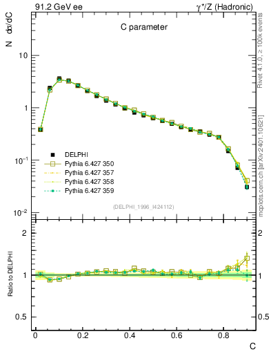 Plot of C in 91.2 GeV ee collisions