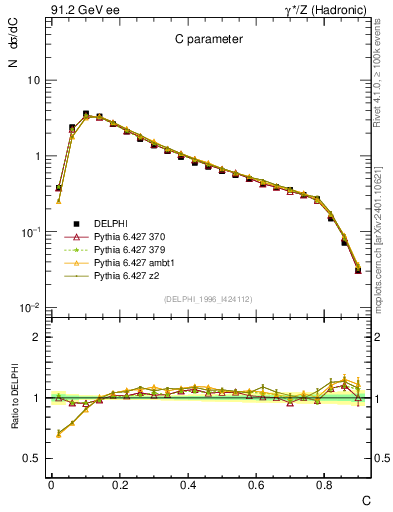Plot of C in 91.2 GeV ee collisions