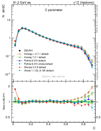 Plot of C in 91.2 GeV ee collisions