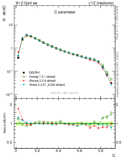 Plot of C in 91.2 GeV ee collisions