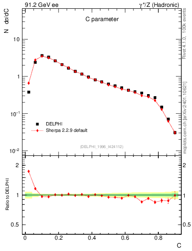 Plot of C in 91.2 GeV ee collisions