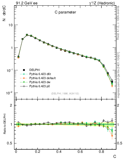 Plot of C in 91.2 GeV ee collisions