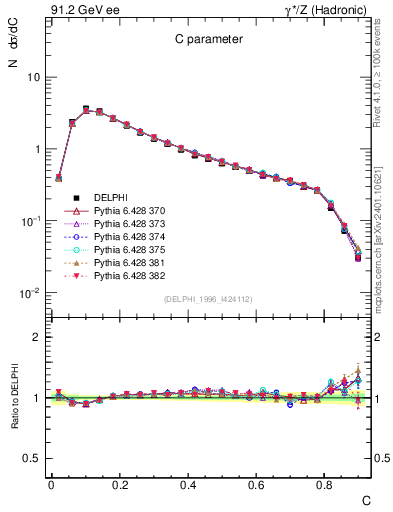 Plot of C in 91.2 GeV ee collisions