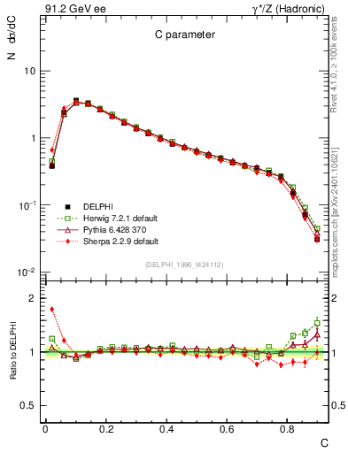 Plot of C in 91.2 GeV ee collisions