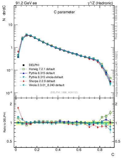 Plot of C in 91.2 GeV ee collisions