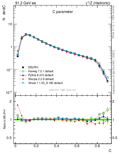 Plot of C in 91.2 GeV ee collisions