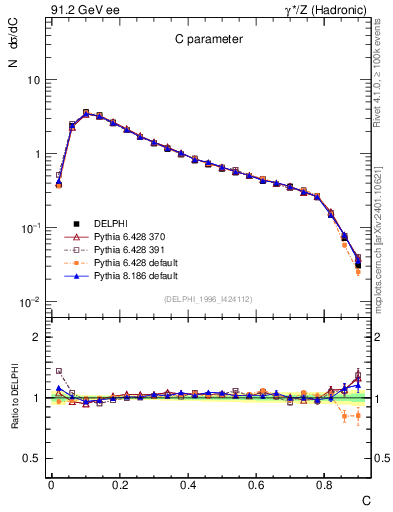 Plot of C in 91.2 GeV ee collisions