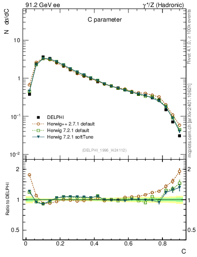 Plot of C in 91.2 GeV ee collisions