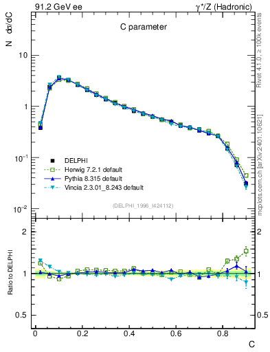 Plot of C in 91.2 GeV ee collisions