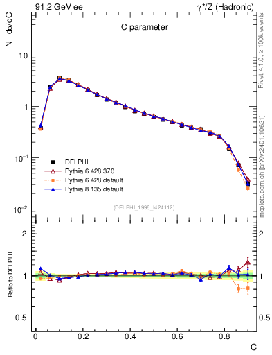 Plot of C in 91.2 GeV ee collisions