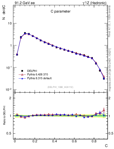 Plot of C in 91.2 GeV ee collisions